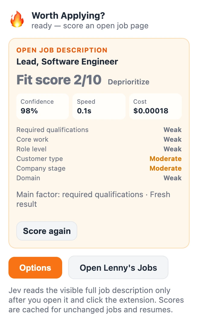 The Worth Applying? popup on a Lead, Software Engineer posting: fit score 2/10, deprioritize. Confidence 98%, speed 0.1s, cost $0.00018. Required qualifications, core work, role level, and domain are weak. Customer type and company stage are moderate. Main factor: required qualifications.
