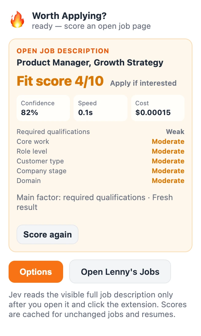 The Worth Applying? popup on a Product Manager, Growth Strategy posting: fit score 4/10, apply if interested. Confidence 82%, speed 0.1s, cost $0.00015. Required qualifications are weak. The other five parts are moderate. Main factor: required qualifications.